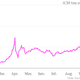 Image for article titled The price of a bitcoin, in gold, over time